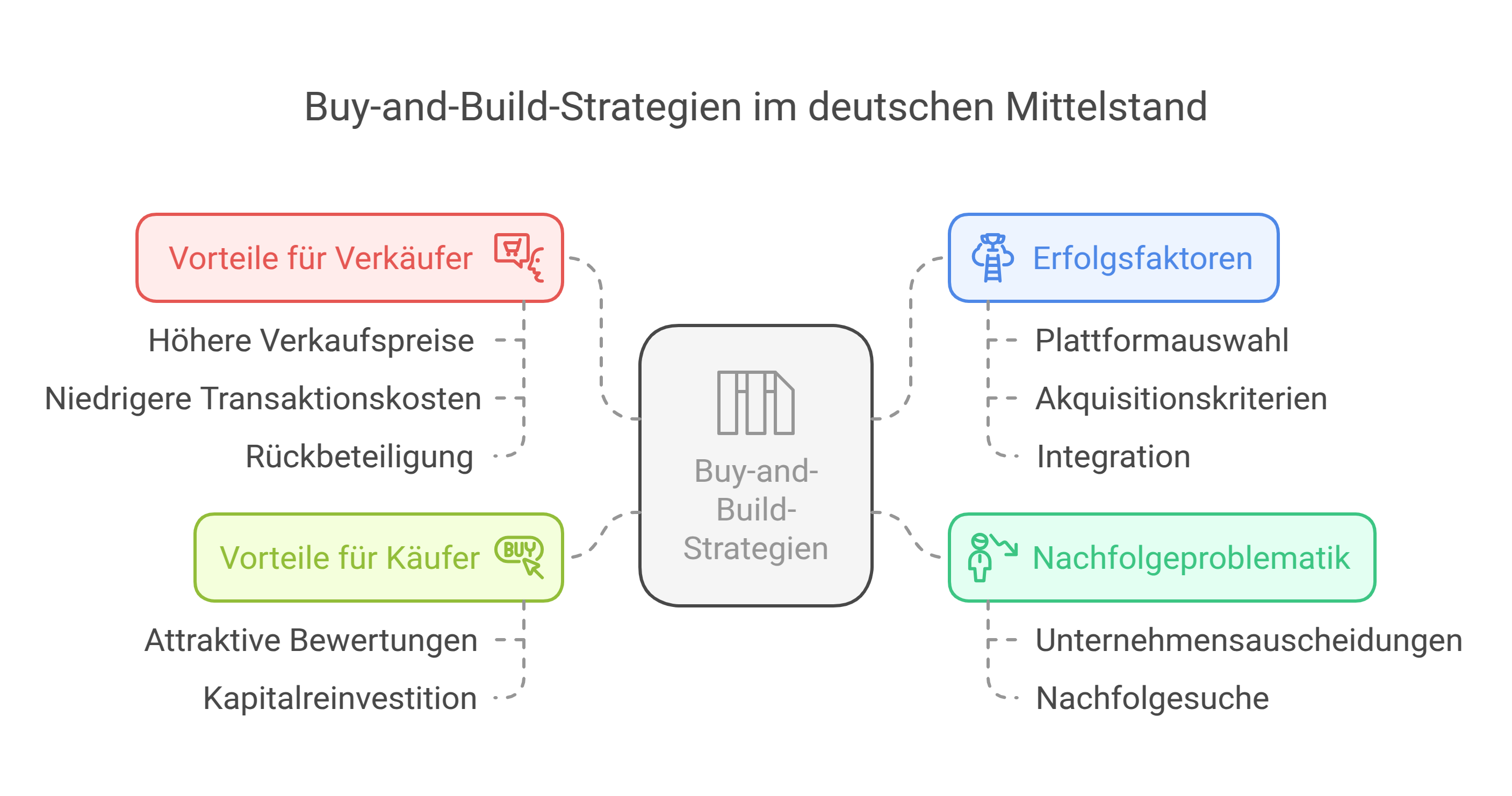 Buy-and-Build Strategien im Mittelstand Unternehmenskauf